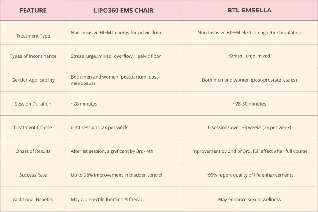 Table to show benefits of Lipo 360 for urinary incontinence Leicester 