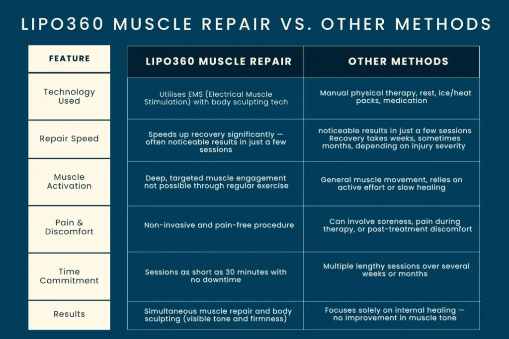 Revolutionising Muscle Repair: The Power of LIPO360 Body Sculpt Post-Injury 6 Key differences between LIPO360 Muscle Repair Leicester and other Muscle Repair Methods including features